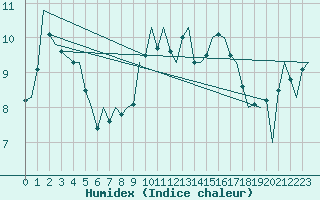 Courbe de l'humidex pour Vigo / Peinador