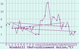 Courbe du refroidissement olien pour Bueckeburg