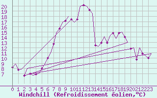Courbe du refroidissement olien pour Duesseldorf