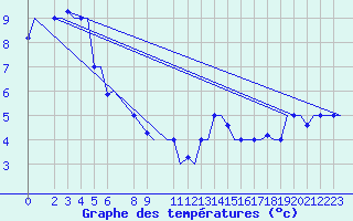 Courbe de tempratures pour Gnes (It)