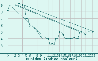 Courbe de l'humidex pour Gnes (It)