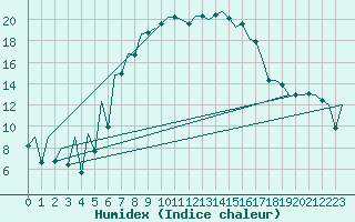 Courbe de l'humidex pour Suceava / Salcea