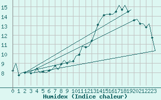 Courbe de l'humidex pour London / Heathrow (UK)