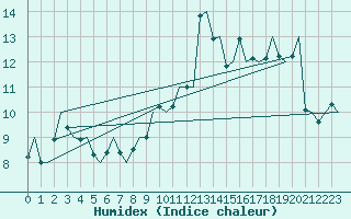 Courbe de l'humidex pour Alesund / Vigra