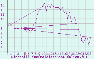Courbe du refroidissement olien pour Bilbao (Esp)