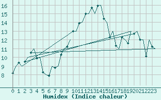 Courbe de l'humidex pour Genve (Sw)