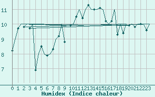 Courbe de l'humidex pour Jersey (UK)