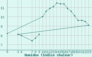 Courbe de l'humidex pour Quintanar de la Orden