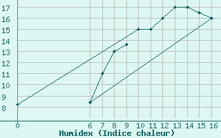 Courbe de l'humidex pour El Borma