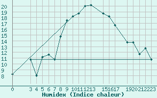 Courbe de l'humidex pour Bizerte