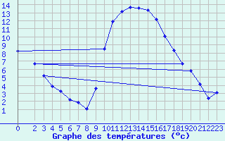 Courbe de tempratures pour Lans-en-Vercors (38)