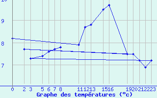 Courbe de tempratures pour Mont-Rigi (Be)