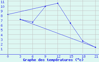 Courbe de tempratures pour Kherson