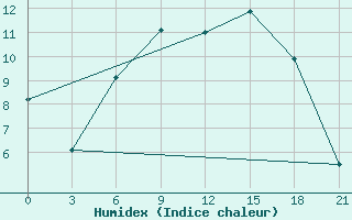 Courbe de l'humidex pour Vyborg