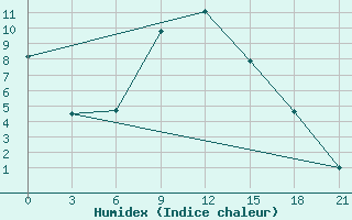 Courbe de l'humidex pour Suhinici