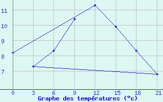 Courbe de tempratures pour Pinsk