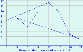 Courbe de tempratures pour Kostroma