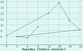 Courbe de l'humidex pour Shepetivka