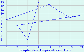 Courbe de tempratures pour Gevgelija