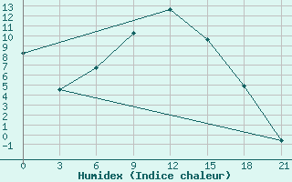 Courbe de l'humidex pour Velikie Luki