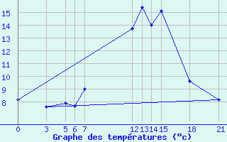 Courbe de tempratures pour Pozarane-Pgc