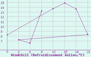 Courbe du refroidissement olien pour Edinburgh (UK)