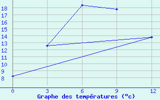 Courbe de tempratures pour Songpan