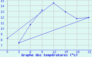 Courbe de tempratures pour Nikolaevskoe