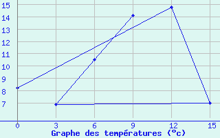 Courbe de tempratures pour Turocak