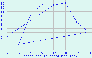 Courbe de tempratures pour Gotnja