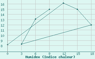 Courbe de l'humidex pour Kamysin