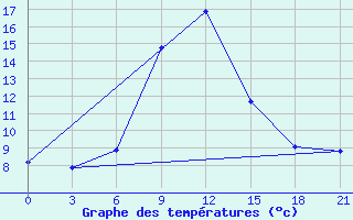 Courbe de tempratures pour Zukovka