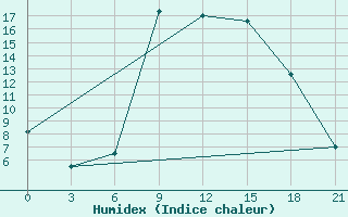 Courbe de l'humidex pour Pyrgela