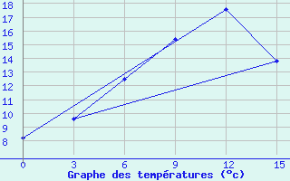 Courbe de tempratures pour Voronez