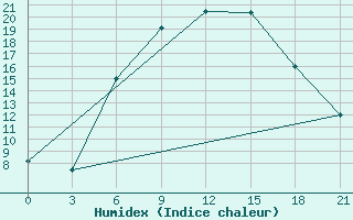 Courbe de l'humidex pour Gorki