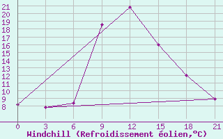 Courbe du refroidissement olien pour Morsansk
