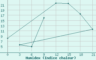 Courbe de l'humidex pour Bitola