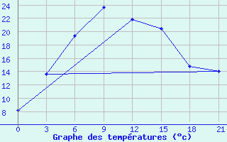 Courbe de tempratures pour Krasno-Borsk