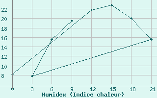 Courbe de l'humidex pour Malojaroslavec