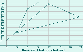 Courbe de l'humidex pour Ganjushkino