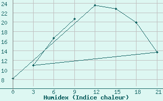 Courbe de l'humidex pour Vinnicy