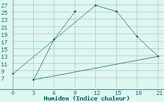 Courbe de l'humidex pour Livny