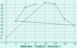 Courbe de l'humidex pour Avangard Zernosovhoz