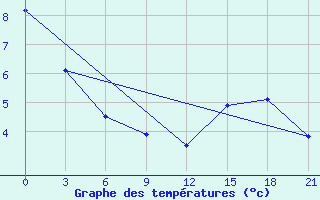 Courbe de tempratures pour Borisoglebsk