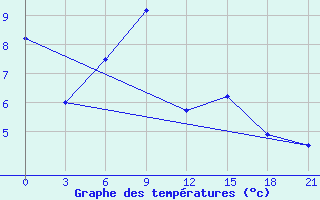 Courbe de tempratures pour Uglic