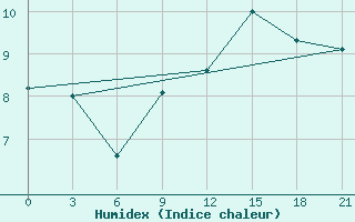 Courbe de l'humidex pour San Sebastian / Igueldo