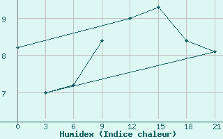 Courbe de l'humidex pour Obojan