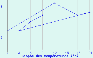 Courbe de tempratures pour Dalatangi