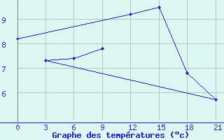 Courbe de tempratures pour Liubashivka