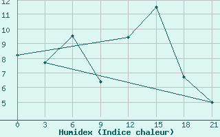 Courbe de l'humidex pour Sosva